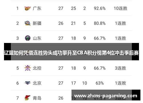 辽篮如何凭借连胜势头成功攀升至CBA积分榜第4位冲击季后赛 辽篮如何凭借连胜势头成功攀升至CBA积分榜第4位冲击季后赛
